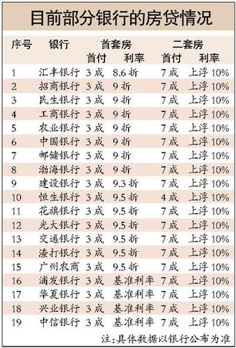 广东房贷利率 广东房贷利率2020最新公告