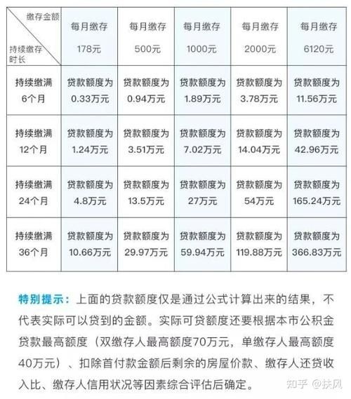 成都公积金贷款额度 怎样算自己公积金能贷多少钱