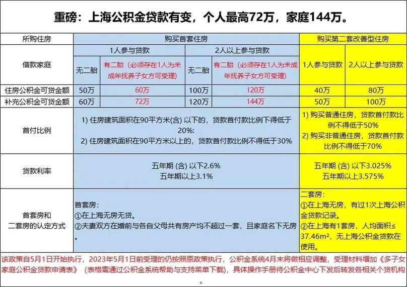 合肥市公积金贷款额度 合肥市公积金贷款额度2023