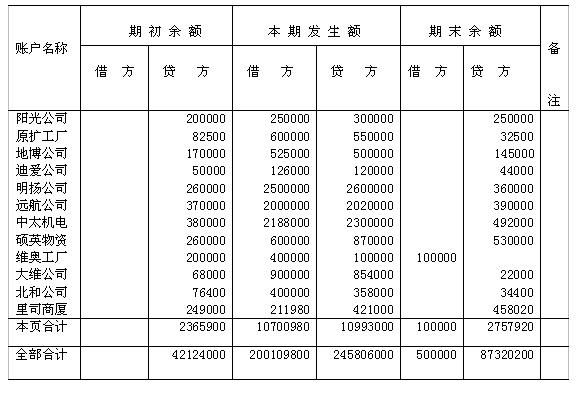 期末借款余额怎么算 期末余额借方和贷方是什么意思