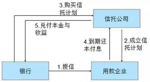 信托贷款 信托贷款和银行贷款的区别