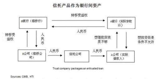 信托贷款 信托贷款和银行贷款的区别