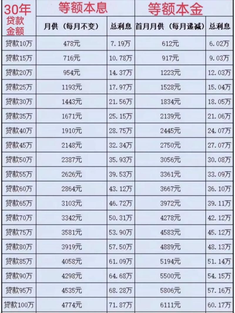 贷款50万利息多少 贷款50万利息多少分三十年