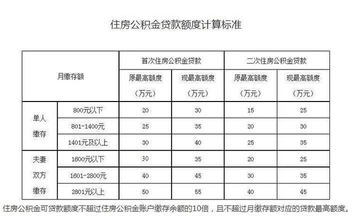 淄博公积金贷款额度 淄博公积金贷款额度计算器