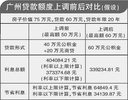 公积金最多可以贷款多少 广州公积金最多可以贷款多少