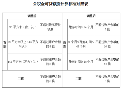 临沂公积金贷款额度 临沂公积金贷款额度怎么计算