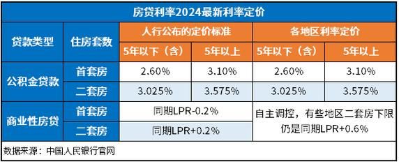 哈尔滨首套房贷款利率 二套房贷款利率2024