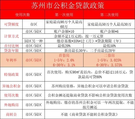 苏州公积金贷款 苏州公积金贷款政策