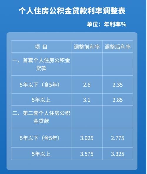 公积金贷款利率下调 公积金贷款后利率调整怎么办