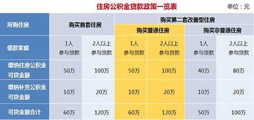 公积金余额与贷款额度 公积金余额多少可以贷款