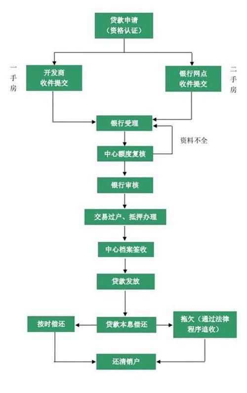 公积金贷款需要什么手续 用住房公积金贷款需要什么手续