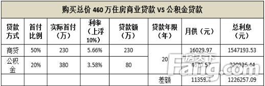 公积金贷款20年好还是30年好 公积金贷款20年和30年哪个更划算