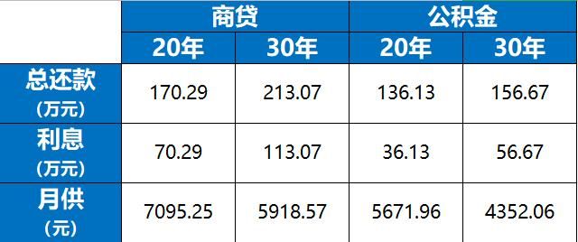 公积金贷款20年好还是30年好 公积金贷款20年和30年哪个更划算