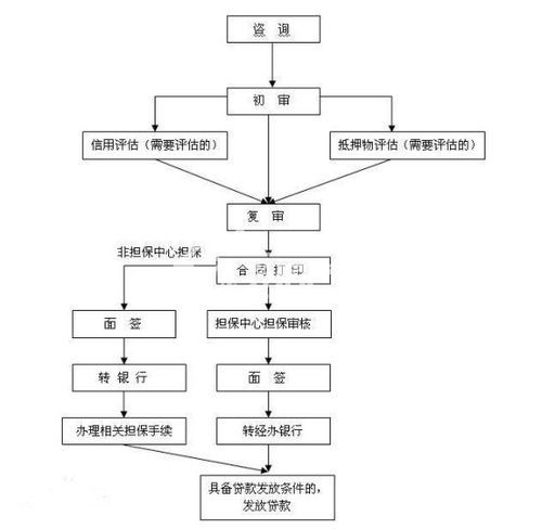 购房抵押贷款流程 购房抵押贷款流程及手续