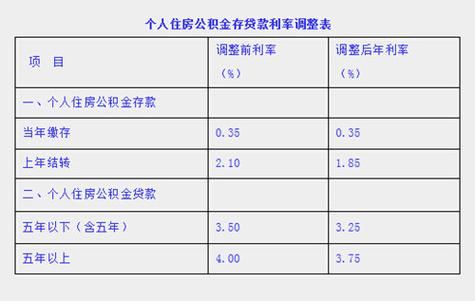 徐州公积金贷款利率 徐州公积金贷款利率3.1