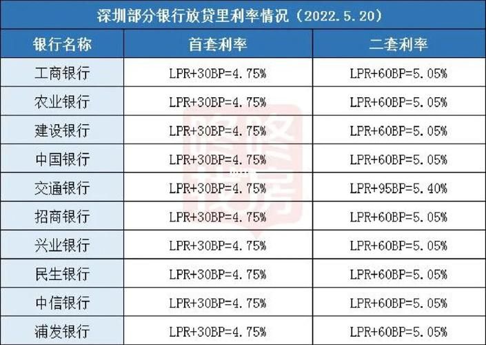 深圳贷款利率 深圳贷款利率新政策