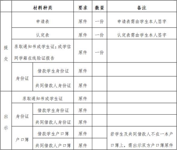 助学贷款怎么办理 助学贷款怎么办理去哪办