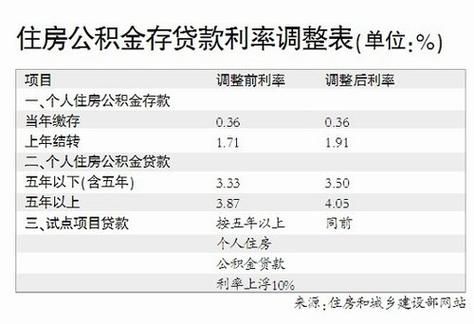 长沙公积金贷款利率 长沙公积金贷款利率最新