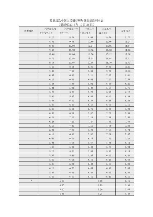 1年期贷款基准利率 1年期贷款基准利率人民银行