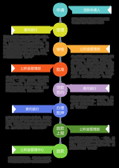 怎样个人贷款 个人贷款的步骤