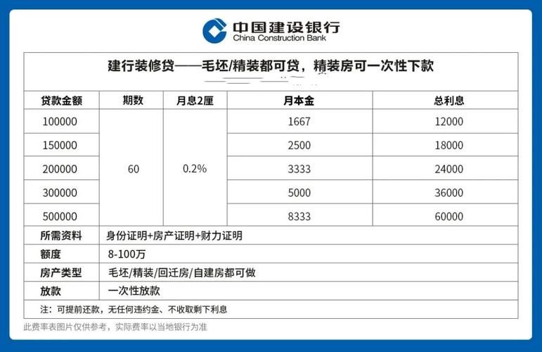 建行装修贷款利率多少 建行装修贷款利息多少钱