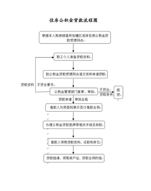 公积金贷款解押流程 公积金贷款解押流程图