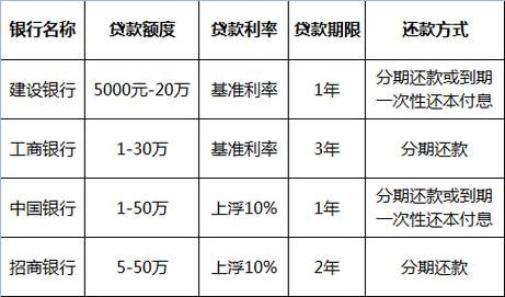 台州银行信用贷款 台州银行信用贷款利率