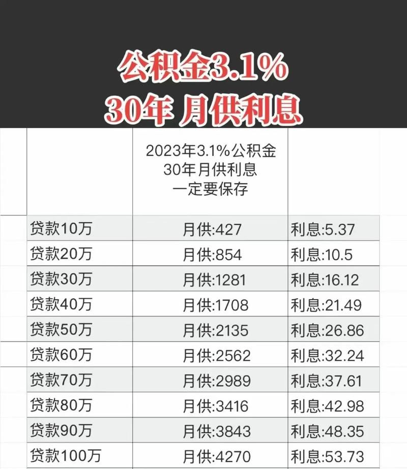 140万贷款30年月供 140万贷款30年月供多少公积金