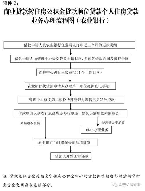 商业贷款转公积金贷款办理流程 商业贷款转公积金操作流程