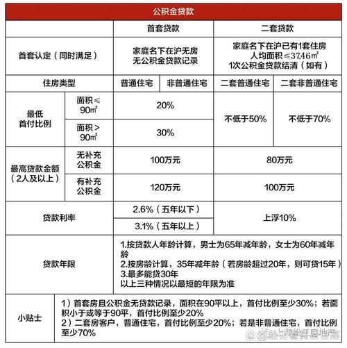 公积金贷款二套房 公积金贷款二套房认定