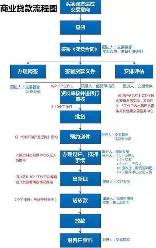 买个人房子怎么贷款 买个人贷款房流程