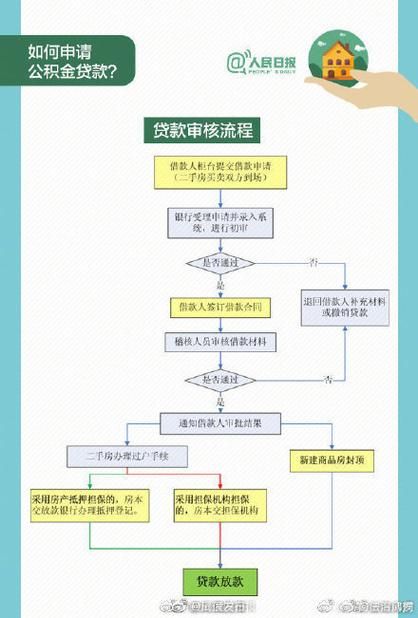 申请住房公积金贷款流程