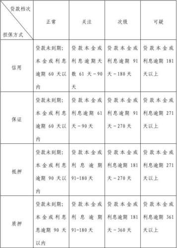 展期贷款五级分类 展期贷款五级分类可以调整为正常吗