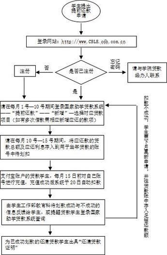 国家助学贷款还款流程 国家助学贷款还款流程时间