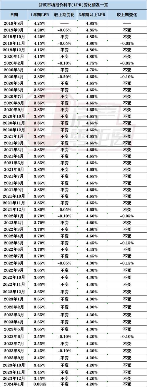 珠海贷款利率 珠海贷款利率最新消息2024年