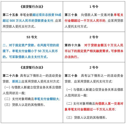 贷款资金受托支付管理办法 贷款资金受托支付管理办法规定