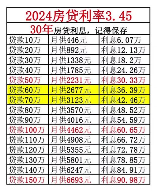 45万贷款30年月供多少 45万贷款30年月供多少等额本息