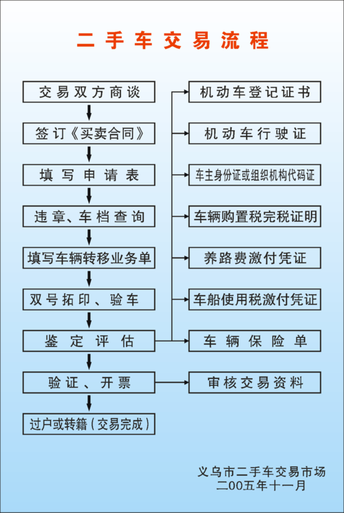 买二手车如何贷款 买二手车做贷款的流程