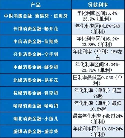 贷款利息最低的平台 贷款利率最低的平台