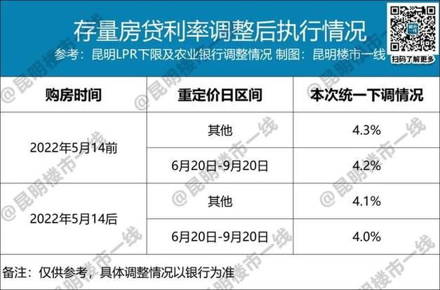 存量贷款 存量贷款利率调整最新消息