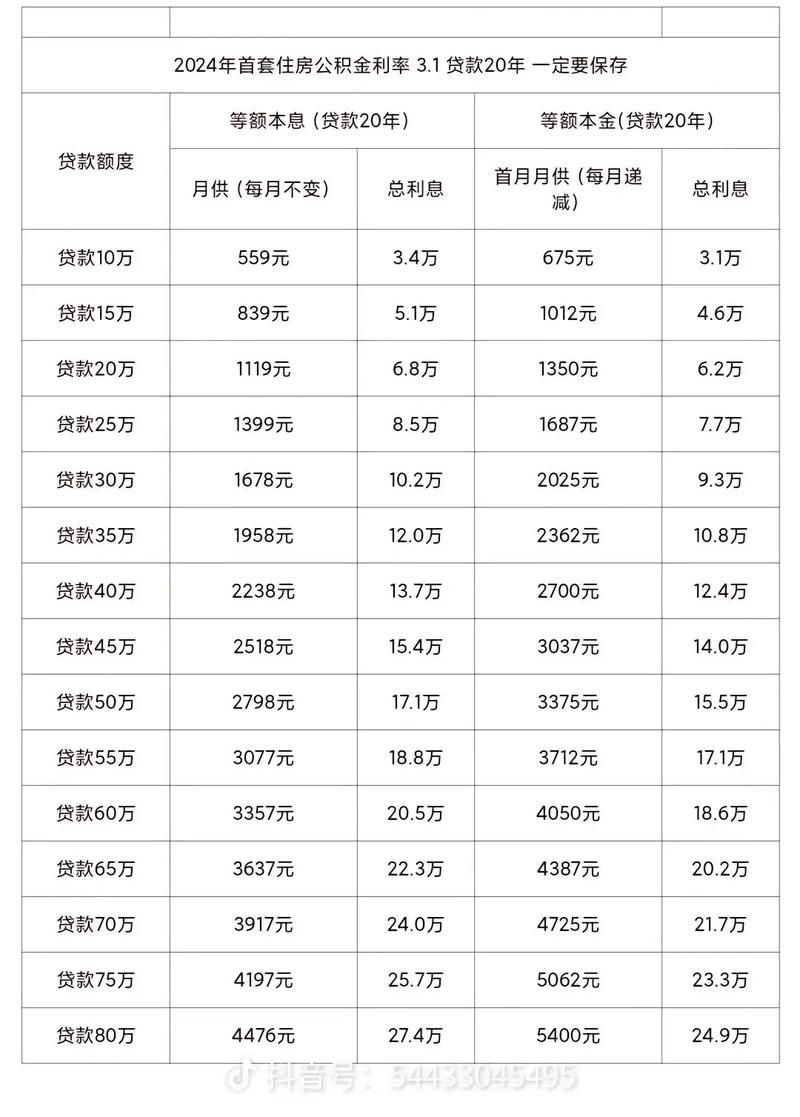 住房公积金贷款金额怎么算 公积金贷款金额怎样计算