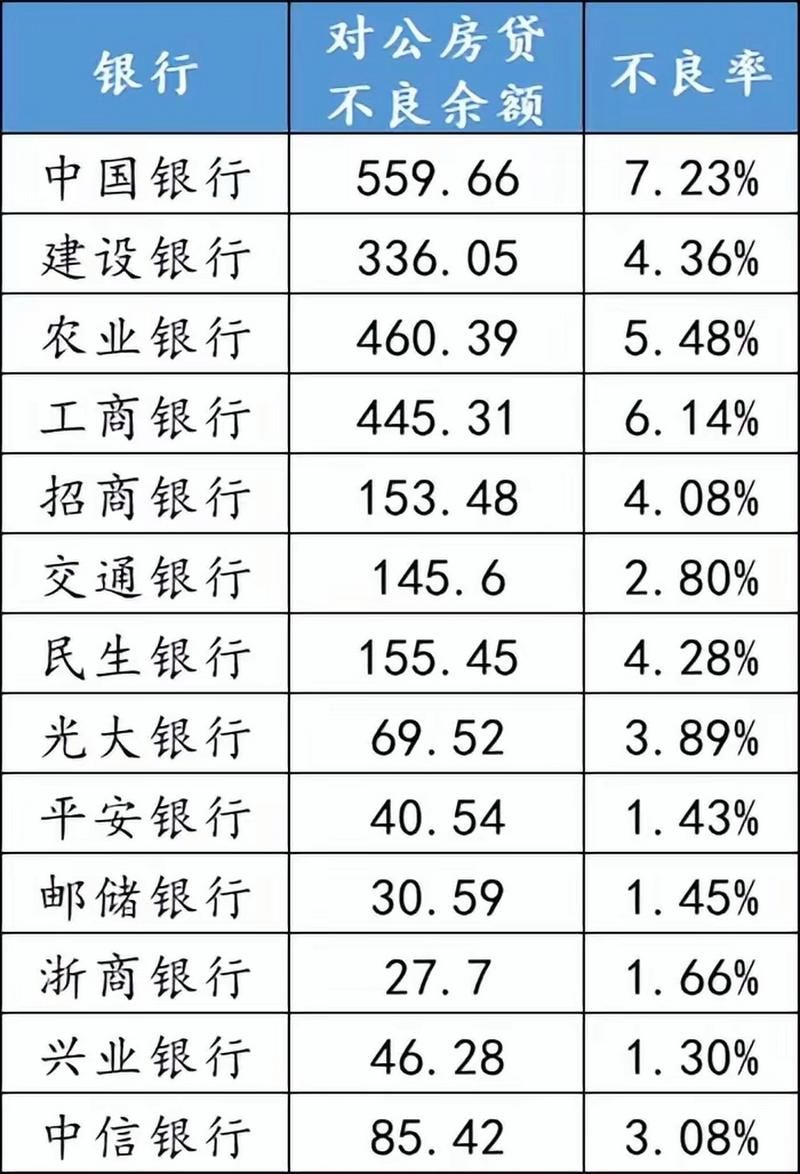 不良贷款比率 不良贷款率公式