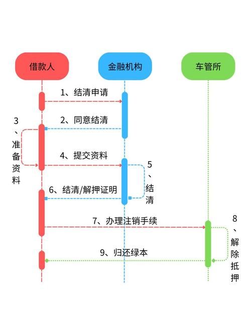 贷款有什么流程 贷款有什么流程要求