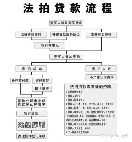 法拍房贷款流程 法拍房贷款流程图