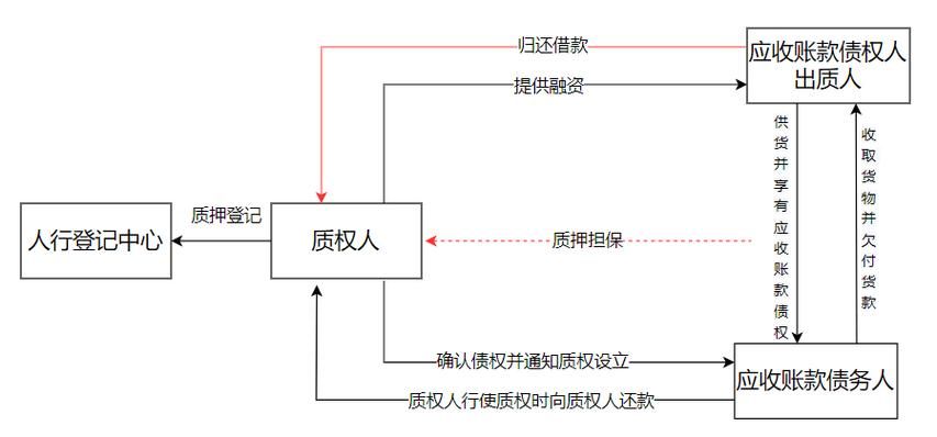 应收账款质押贷款流程 应收账款质押手续如何办理