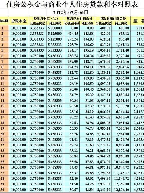 购房商业贷款利率 个人住房贷款利率