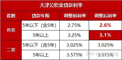 天津住房贷款利率 天津住房贷款利率调整