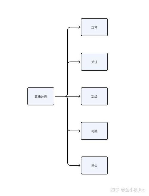 贷款分为哪五级 贷款的五级划分