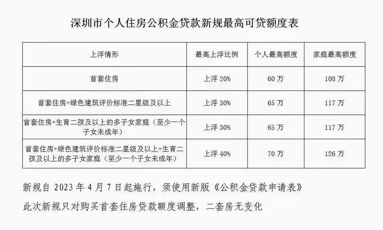 武汉公积金贷款条件 公积金贷款条件要求及额度