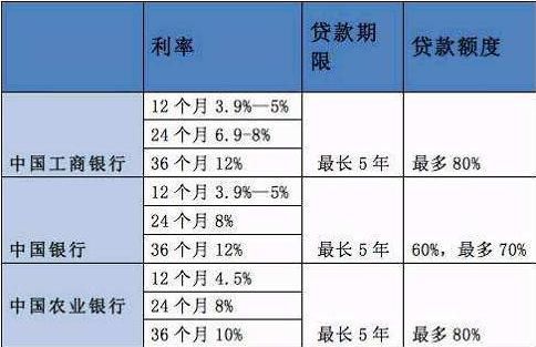 车贷款能贷多少 车贷款能贷多少钱